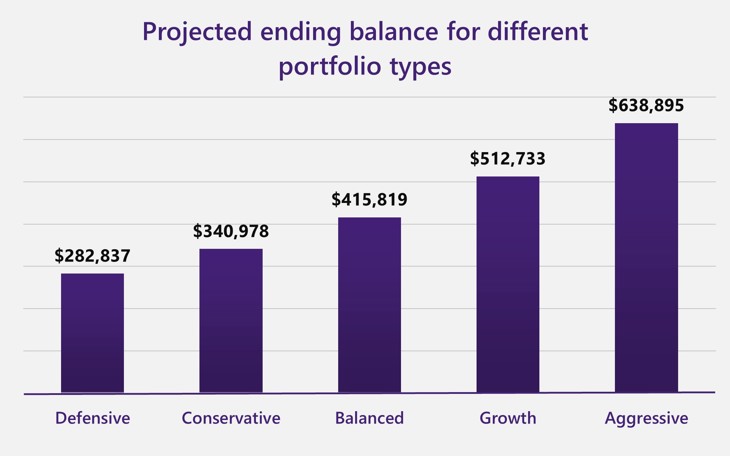 Projected ending balance for different portfolio types graph