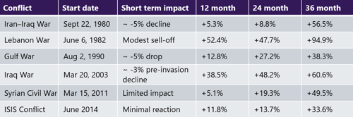 S&P 500 performance after the Gulf War began