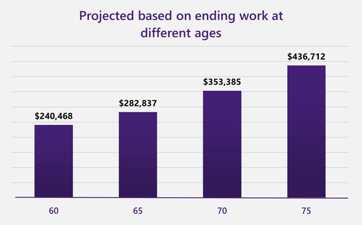 Projected based on ending work at different ages graph